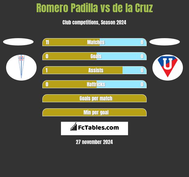 Romero Padilla vs de la Cruz h2h player stats