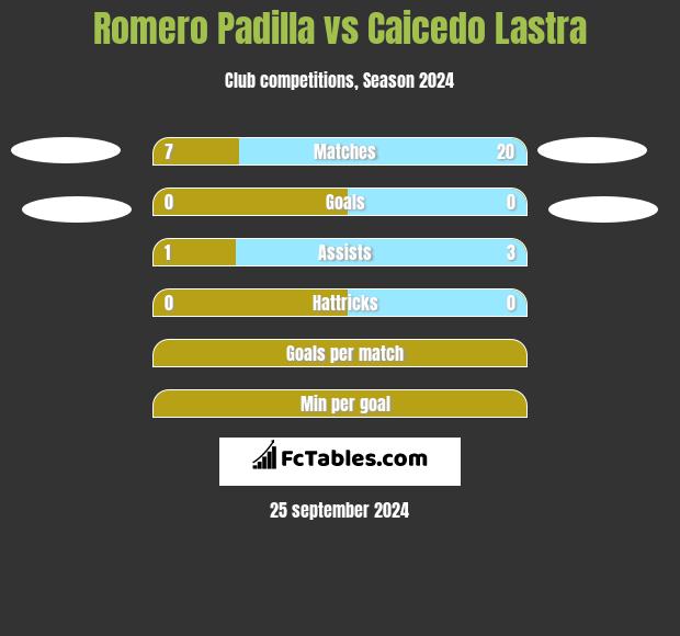 Romero Padilla vs Caicedo Lastra h2h player stats