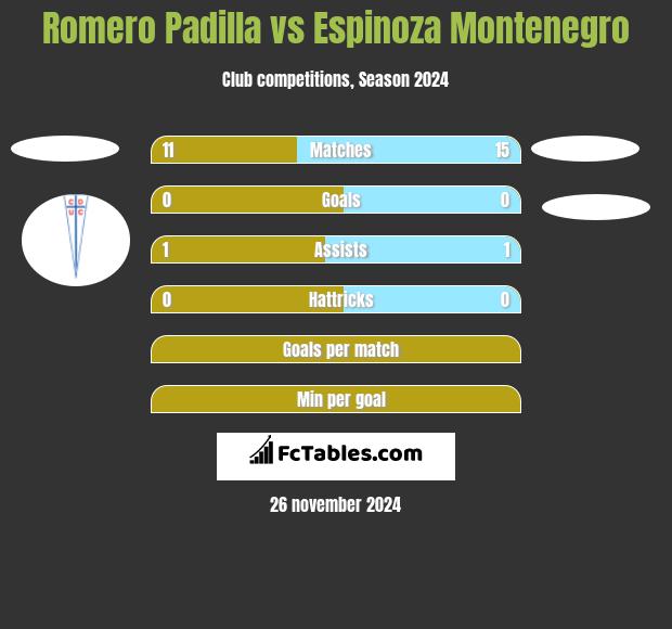 Romero Padilla vs Espinoza Montenegro h2h player stats