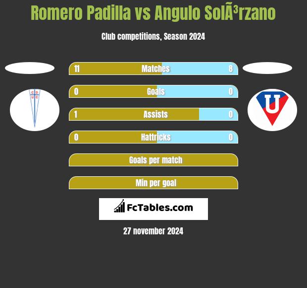 Romero Padilla vs Angulo SolÃ³rzano h2h player stats