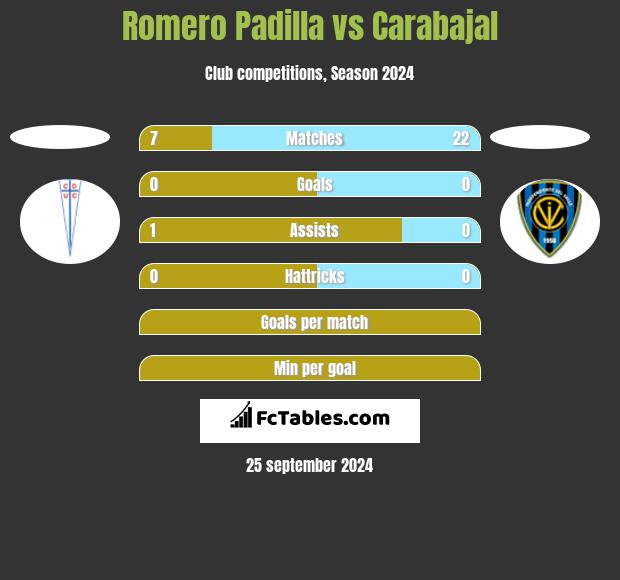 Romero Padilla vs Carabajal h2h player stats