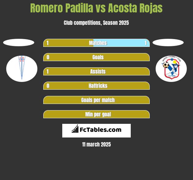 Romero Padilla vs Acosta Rojas h2h player stats