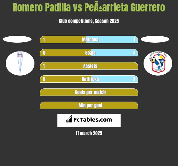 Romero Padilla vs PeÃ±arrieta Guerrero h2h player stats