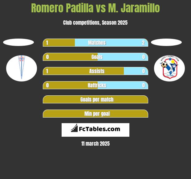 Romero Padilla vs M. Jaramillo h2h player stats