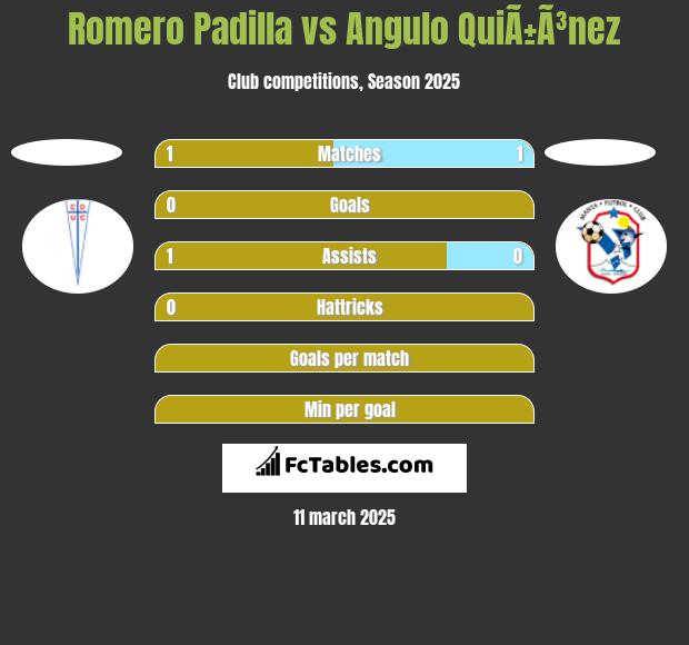 Romero Padilla vs Angulo QuiÃ±Ã³nez h2h player stats