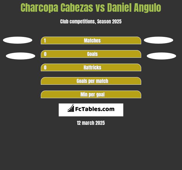 Charcopa Cabezas vs Daniel Angulo h2h player stats