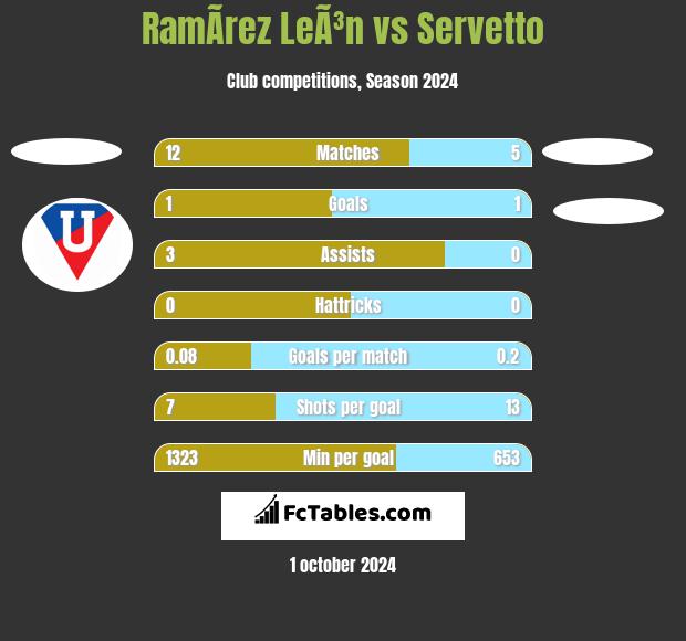 RamÃ­rez LeÃ³n vs Servetto h2h player stats