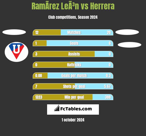 RamÃ­rez LeÃ³n vs Herrera h2h player stats