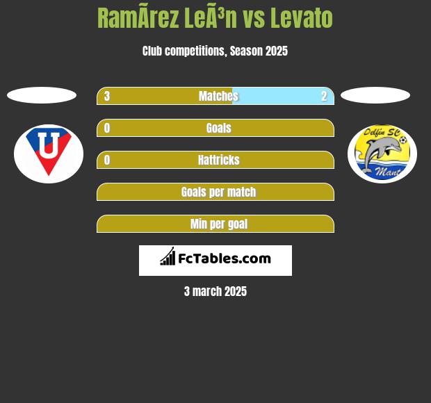 RamÃ­rez LeÃ³n vs Levato h2h player stats