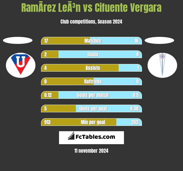 RamÃ­rez LeÃ³n vs Cifuente Vergara h2h player stats