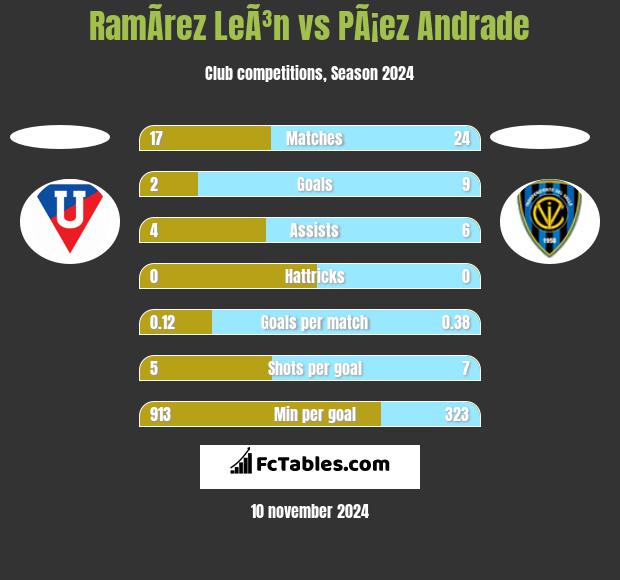 RamÃ­rez LeÃ³n vs PÃ¡ez Andrade h2h player stats