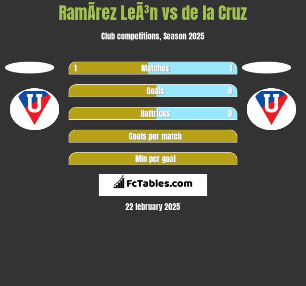 RamÃ­rez LeÃ³n vs de la Cruz h2h player stats