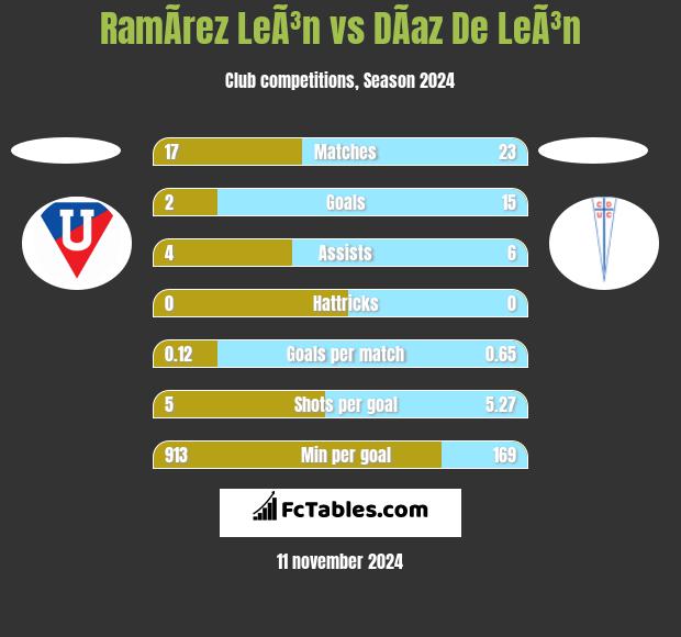 RamÃ­rez LeÃ³n vs DÃ­az De LeÃ³n h2h player stats