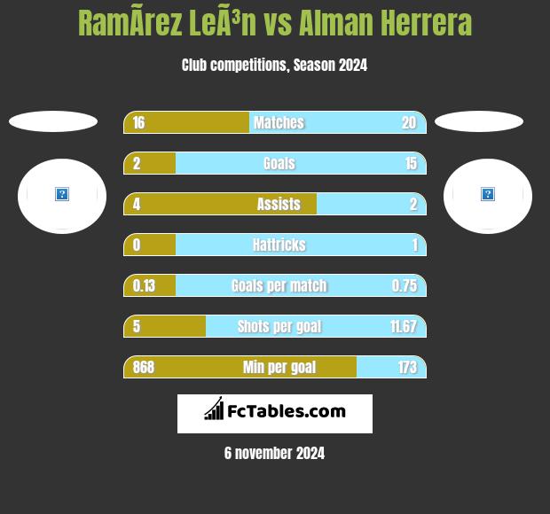 RamÃ­rez LeÃ³n vs Alman Herrera h2h player stats