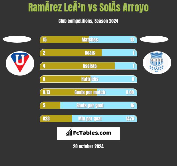 RamÃ­rez LeÃ³n vs SolÃ­s Arroyo h2h player stats