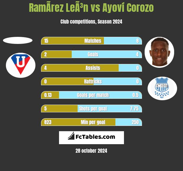 RamÃ­rez LeÃ³n vs Ayoví Corozo h2h player stats