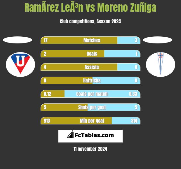 RamÃ­rez LeÃ³n vs Moreno Zuñiga h2h player stats