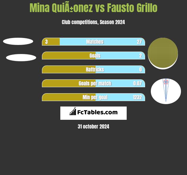 Mina QuiÃ±onez vs Fausto Grillo h2h player stats