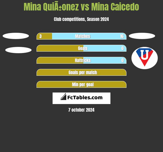 Mina QuiÃ±onez vs Mina Caicedo h2h player stats