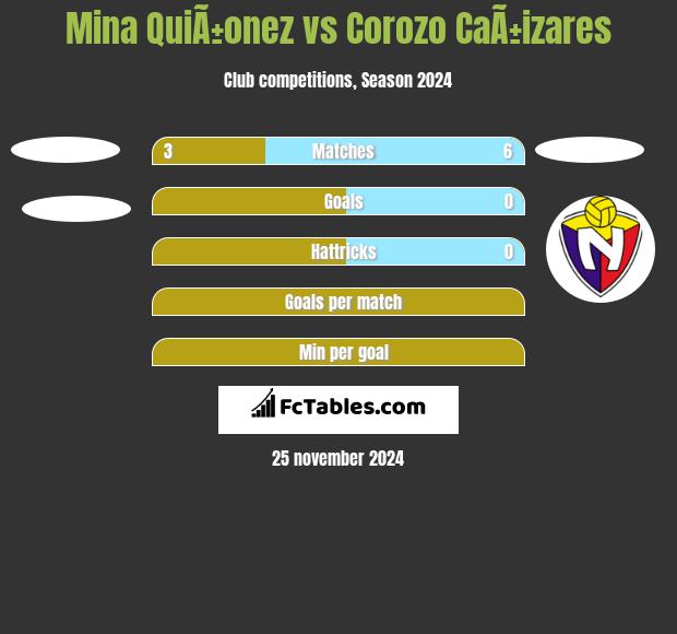 Mina QuiÃ±onez vs Corozo CaÃ±izares h2h player stats