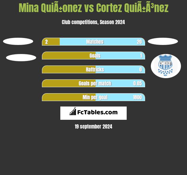 Mina QuiÃ±onez vs Cortez QuiÃ±Ã³nez h2h player stats