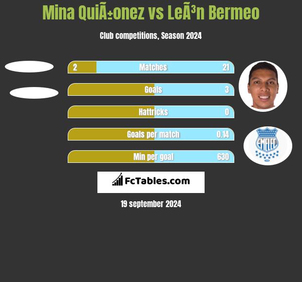 Mina QuiÃ±onez vs LeÃ³n Bermeo h2h player stats