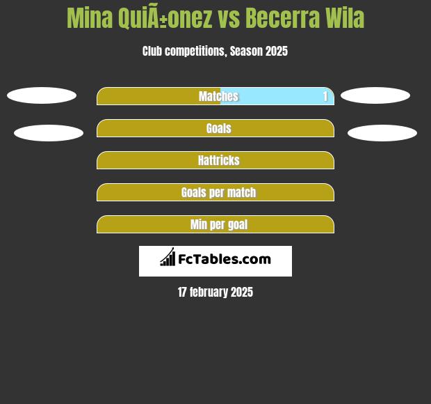 Mina QuiÃ±onez vs Becerra Wila h2h player stats