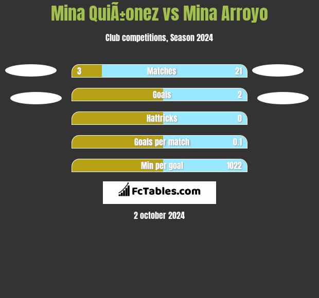 Mina QuiÃ±onez vs Mina Arroyo h2h player stats