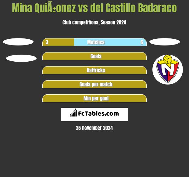 Mina QuiÃ±onez vs del Castillo Badaraco h2h player stats