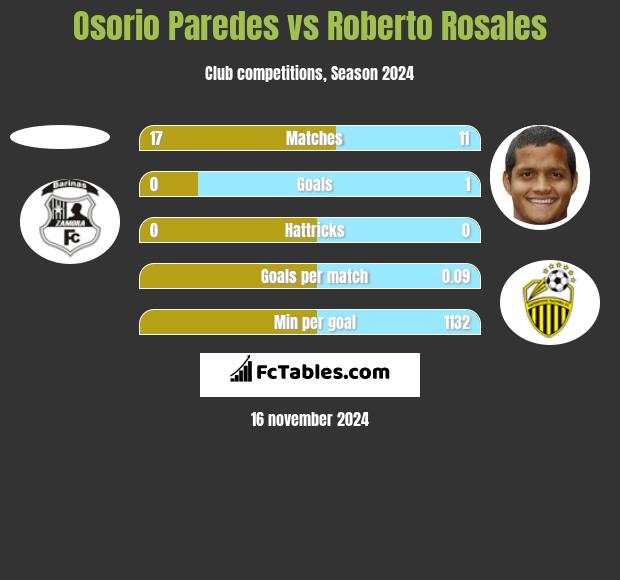 Osorio Paredes vs Roberto Rosales h2h player stats