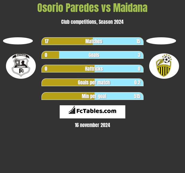 Osorio Paredes vs Maidana h2h player stats