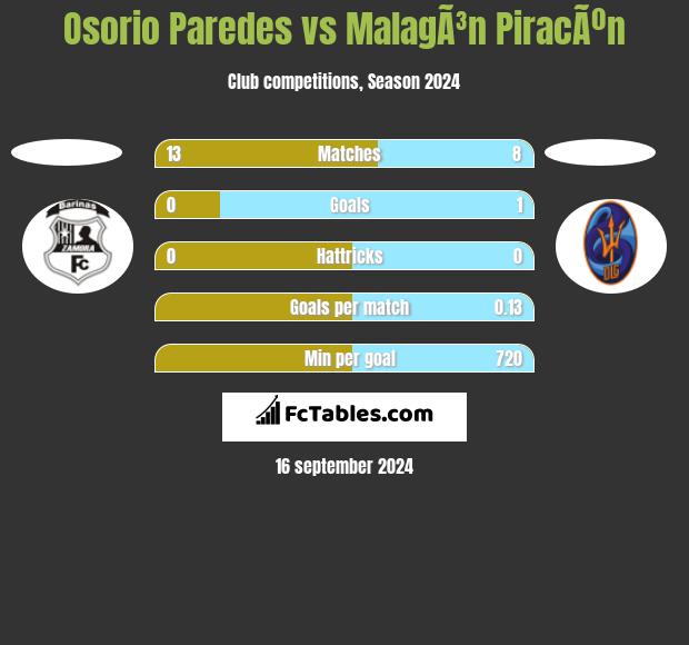 Osorio Paredes vs MalagÃ³n PiracÃºn h2h player stats