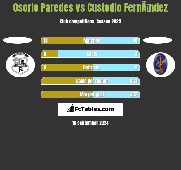 Osorio Paredes vs Custodio FernÃ¡ndez h2h player stats