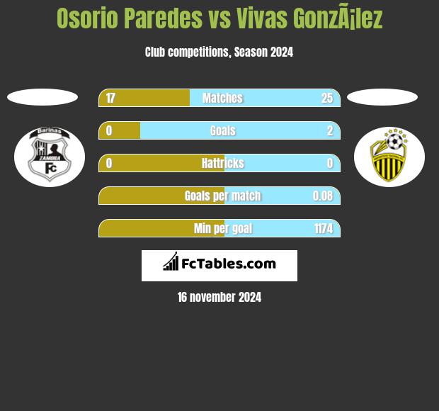 Osorio Paredes vs Vivas GonzÃ¡lez h2h player stats