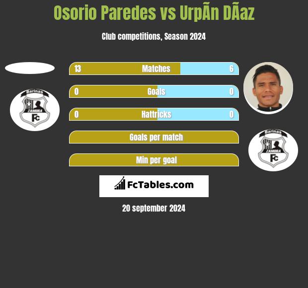 Osorio Paredes vs UrpÃ­n DÃ­az h2h player stats