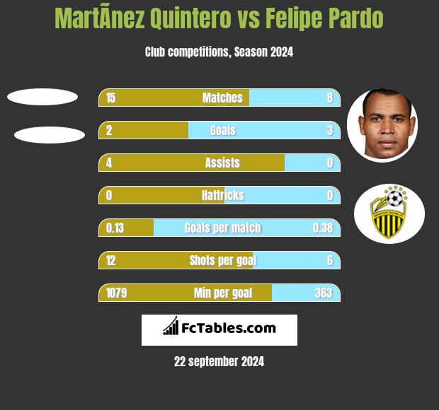 MartÃ­nez Quintero vs Felipe Pardo h2h player stats