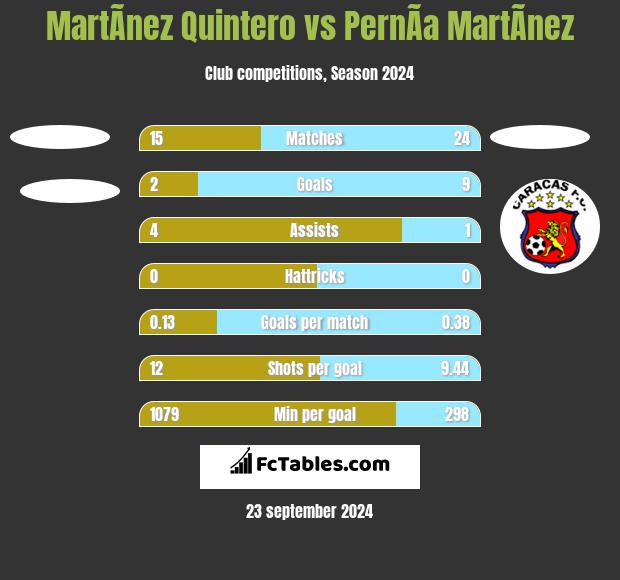 MartÃ­nez Quintero vs PernÃ­a MartÃ­nez h2h player stats