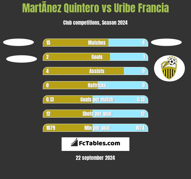 MartÃ­nez Quintero vs Uribe Francia h2h player stats