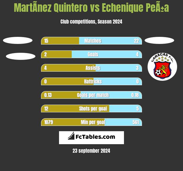 MartÃ­nez Quintero vs Echenique PeÃ±a h2h player stats