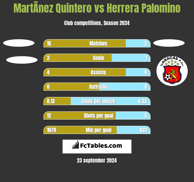 MartÃ­nez Quintero vs Herrera Palomino h2h player stats