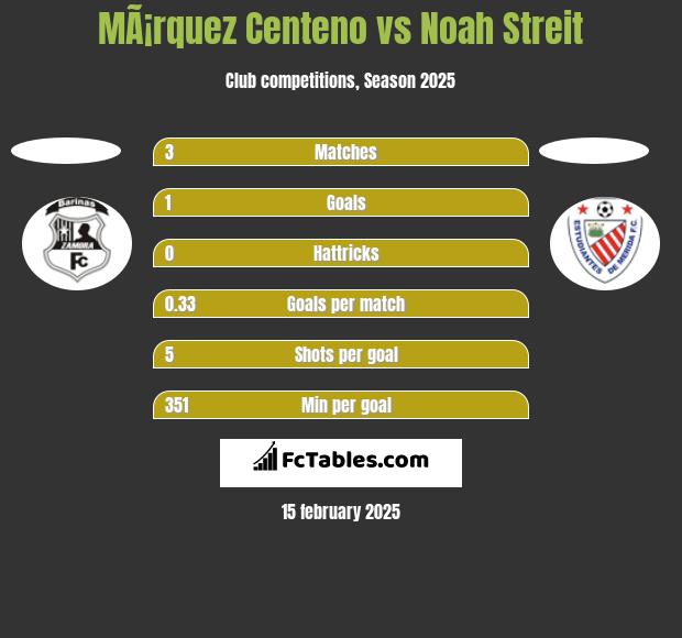 MÃ¡rquez Centeno vs Noah Streit h2h player stats