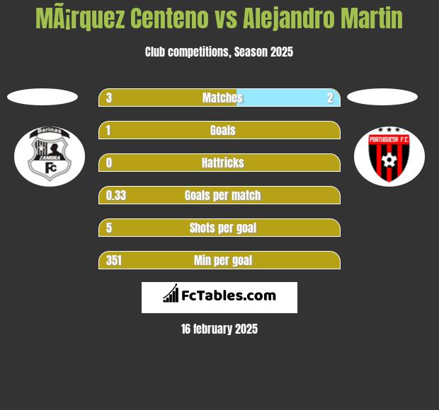 MÃ¡rquez Centeno vs Alejandro Martin h2h player stats