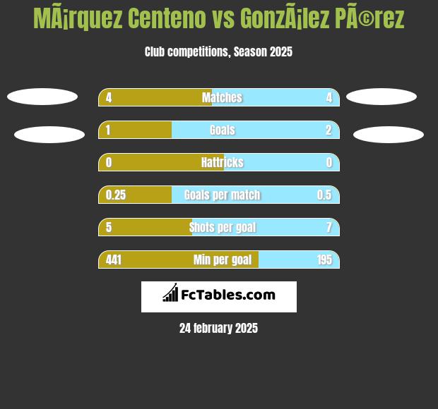 MÃ¡rquez Centeno vs GonzÃ¡lez PÃ©rez h2h player stats