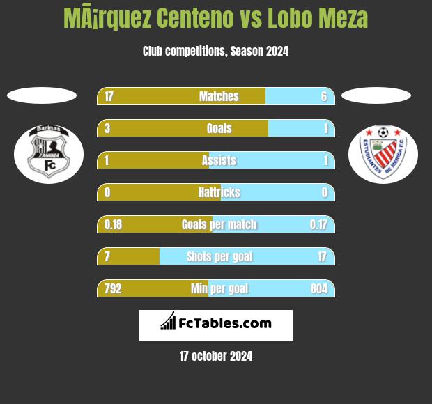 MÃ¡rquez Centeno vs Lobo Meza h2h player stats