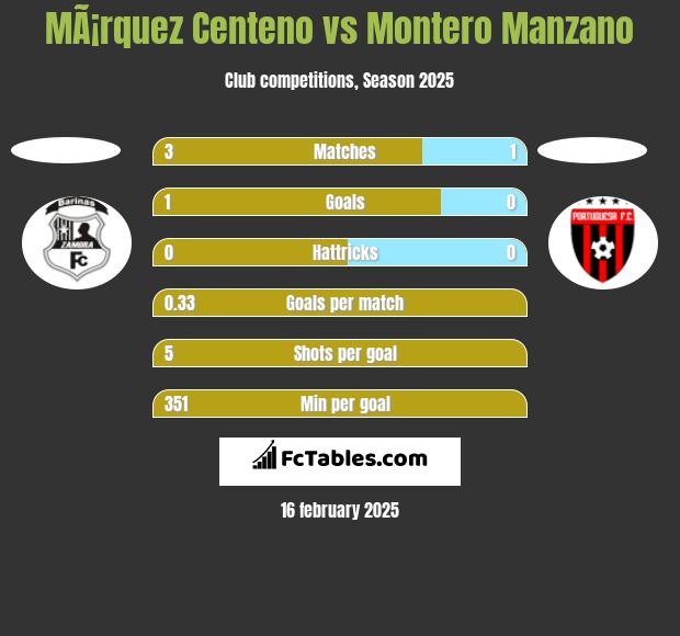 MÃ¡rquez Centeno vs Montero Manzano h2h player stats