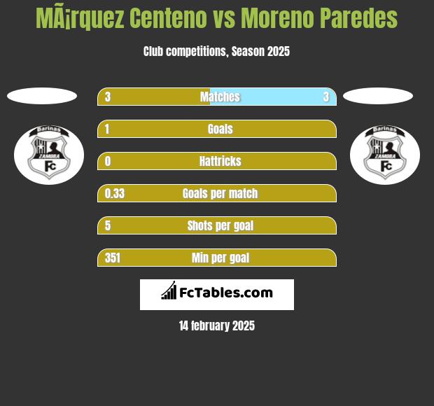 MÃ¡rquez Centeno vs Moreno Paredes h2h player stats