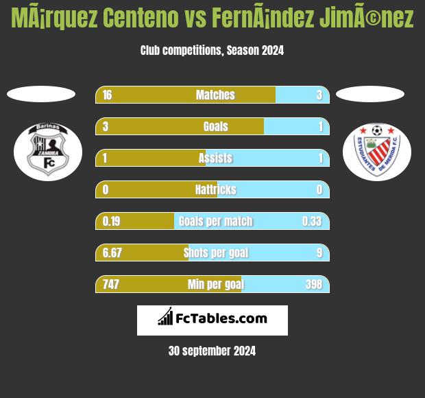 MÃ¡rquez Centeno vs FernÃ¡ndez JimÃ©nez h2h player stats