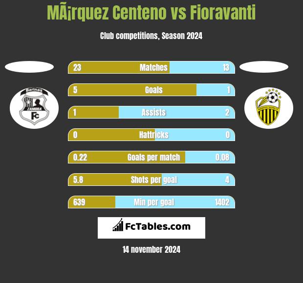 MÃ¡rquez Centeno vs Fioravanti h2h player stats