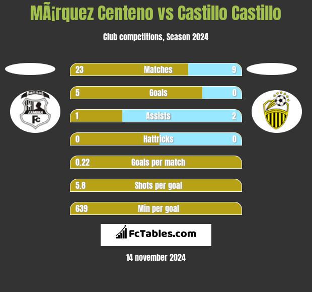 MÃ¡rquez Centeno vs Castillo Castillo h2h player stats