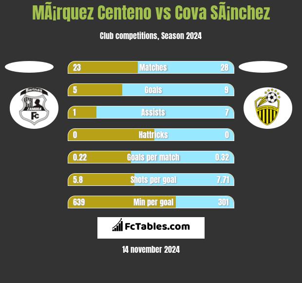 MÃ¡rquez Centeno vs Cova SÃ¡nchez h2h player stats